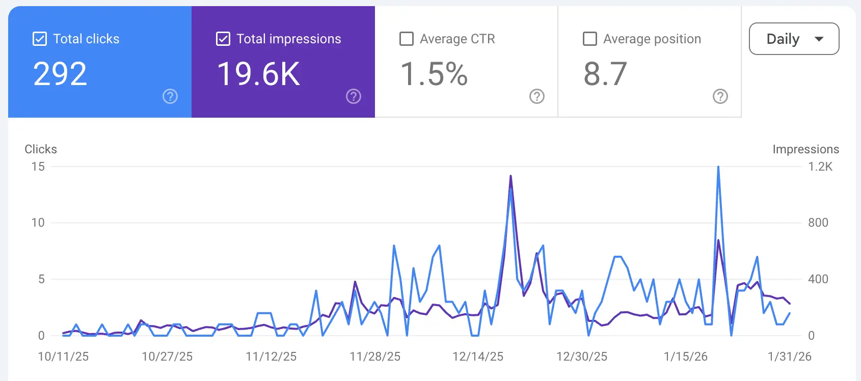 Google Search Console 顯示K4型號頁面19.6K曝光量