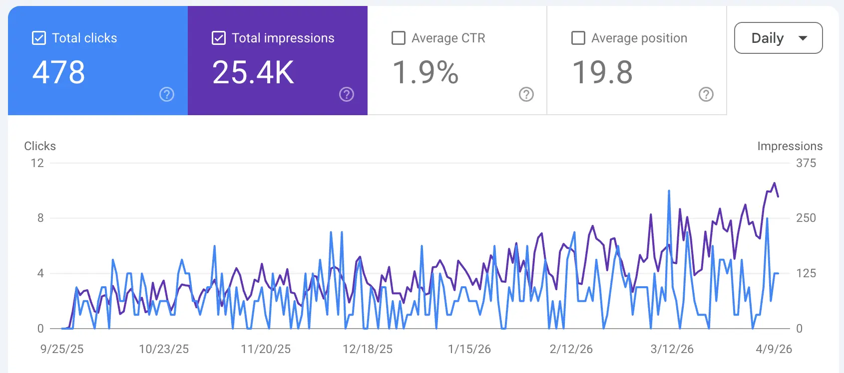 Google Search Console 顯示非品牌關鍵詞曝光量增長6倍