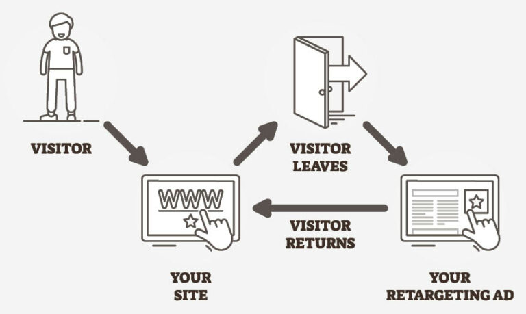 Ecommerce retargeting