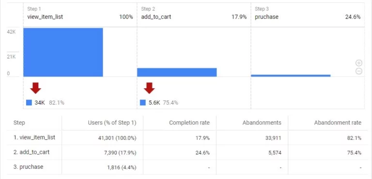 Google Analytics Explorations